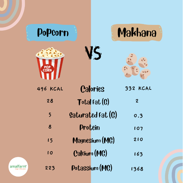 Amalfarm Phool Makhana – a healthy and nutritious alternative to popcorn
